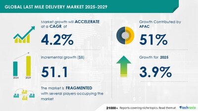 Last Mile Delivery Market to Grow by USD 51.1 Billion from 2025-2029, Boosted by Global E-Commerce Growth, AI's Impact on Market Landscape