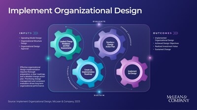 Why Organizational Redesigns Fail and What to Do About It: McLean & Company Releases New Research on Implementation Strategy for HR Leaders