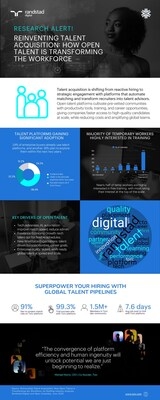 62% of enterprises are turning to talent platforms: new report highlights how open talent is reshaping workforce strategy