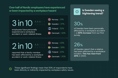 Are Nordic Workplaces as Safe as They Are Happy? EcoOnline's Safety Survey Reveals Mixed Results