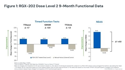 REGENXBIO REPORTS NEW POSITIVE FUNCTIONAL DATA FROM PHASE I/II AFFINITY DUCHENNE® TRIAL OF RGX-202