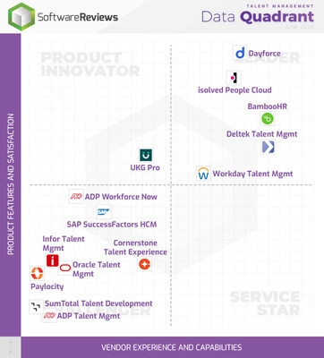 Top Talent Management Platforms for HR in 2025 Revealed in Info-Tech Research Group's New Data Quadrant Report