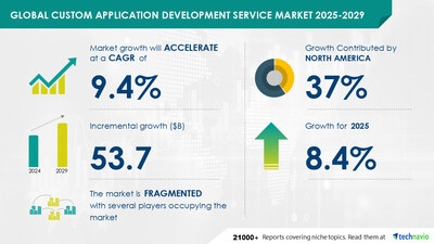 Custom Application Development Service Market to grow by USD 53.7 Billion from 2025-2029, driven by cloud adoption, AI's impact on market trends