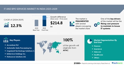 IT and BPO Services Market in India to Grow by USD 214.8 Billion from 2025-2029, Boosted by Rising Cost Pressure, with AI Impact on Market Landscape