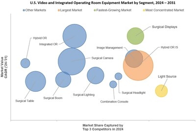 U.S. Video and Integrated Operating Room Equipment Market to Surge to $6.9 Billion by 2031, Driven by 4K Imaging and Hybrid OR Adoption