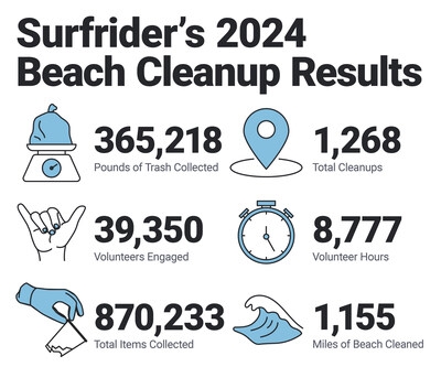 Record-Breaking 365,000 Pounds of Trash Removed from U.S. Beaches by 40,000 Volunteers in Single Year
