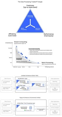 The Fourth Generation Rises: How Singdata's Lakehouse is Defining the General Incremental Compute Standard and Revolutionizing Data Processing Architecture