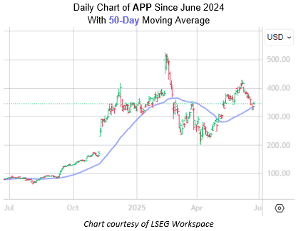 AppLovin Stock Rebound Could Be in Sight