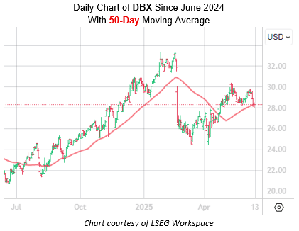 Dropbox Stock Due for a Short-Term Bounce