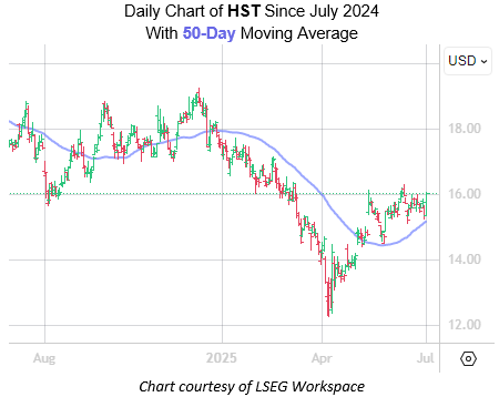 Watch This REIT With Technical Support in Place