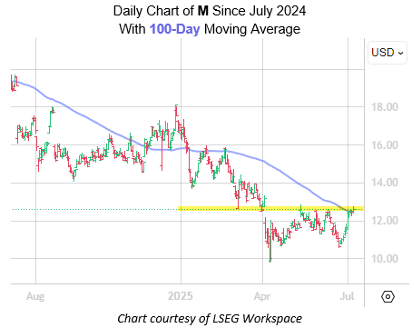 Struggling Macy's Stock Flashing Bearish Signal