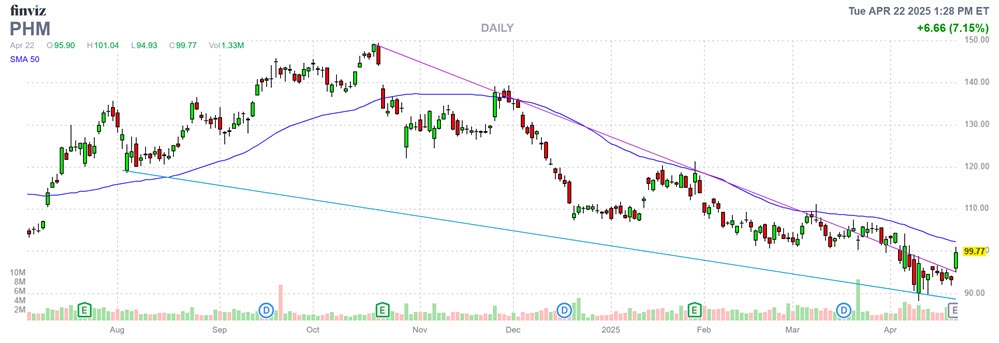 Has This Homebuilding Stock Finally Bottomed Out?