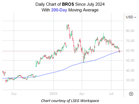 Dutch Bros Stock Flashing Sure-Fire Bull Signal