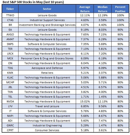 2 Semiconductor Stocks Known to Outperform in May