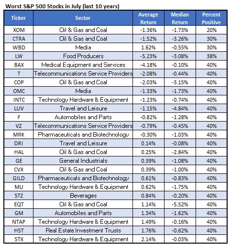 Oil Stocks Could Damage Your Portfolio in July