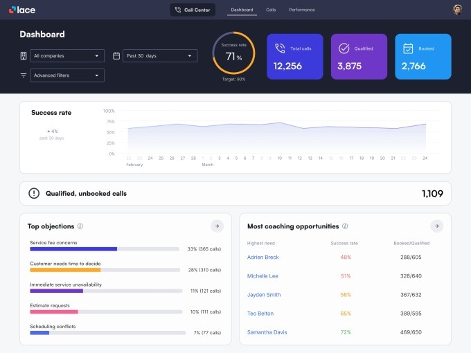 Ex-Meta engineer raises $14M to help home services unlock call center revenue with AI