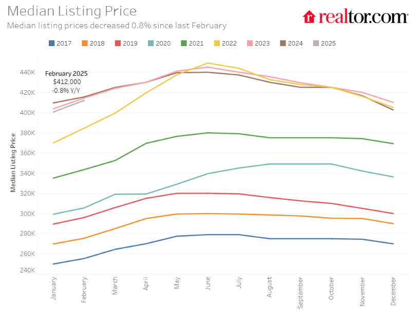 Listings in NJ have increased, but remain well below 2024 levels. Our Feb market update