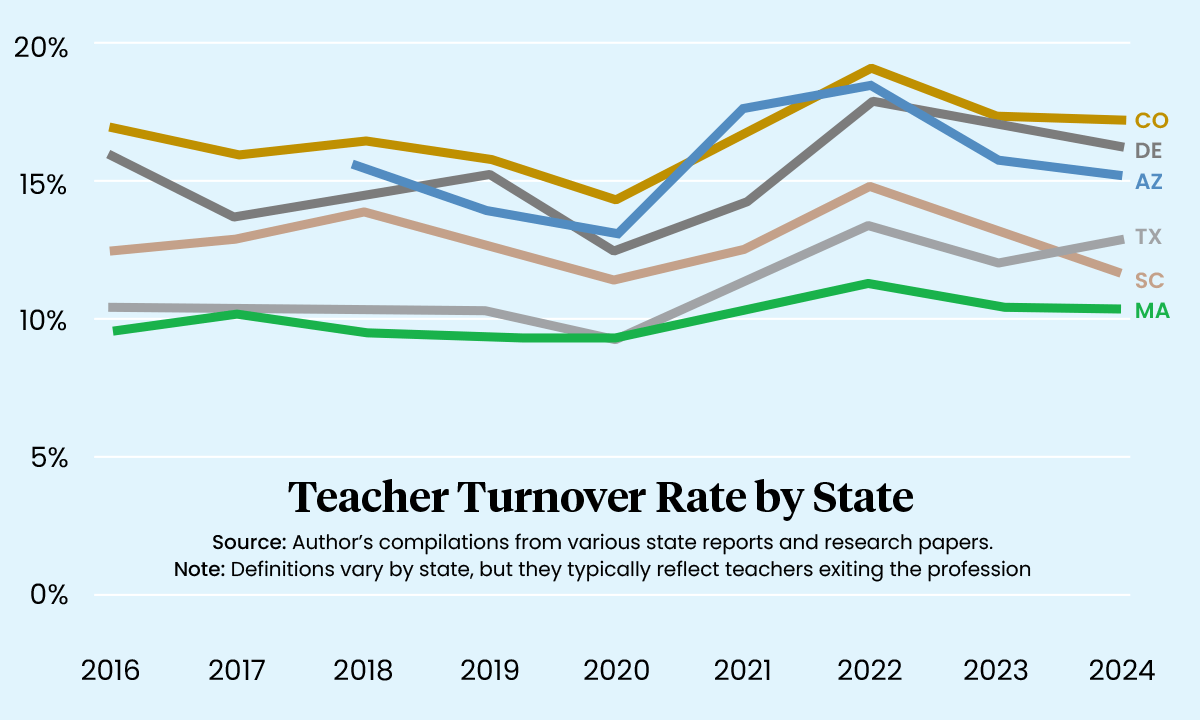 Teacher Turnover Spiked During COVID. But It's Now Fallen for 2 Years in a Row