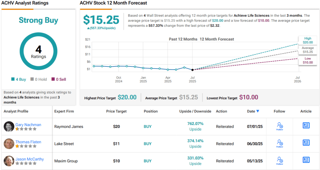 Raymond James Predicts Up to ~760% Surge for These 2 ‘Strong Buy' Stocks
