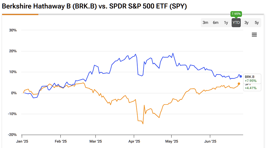 Looming Rate Cuts Suggest Winter is Coming for Berkshire Hathaway Stock (BRK.B)