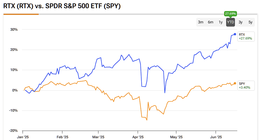 RTX Stock Looks to Prosper as Middle Eastern Conflict Escalates