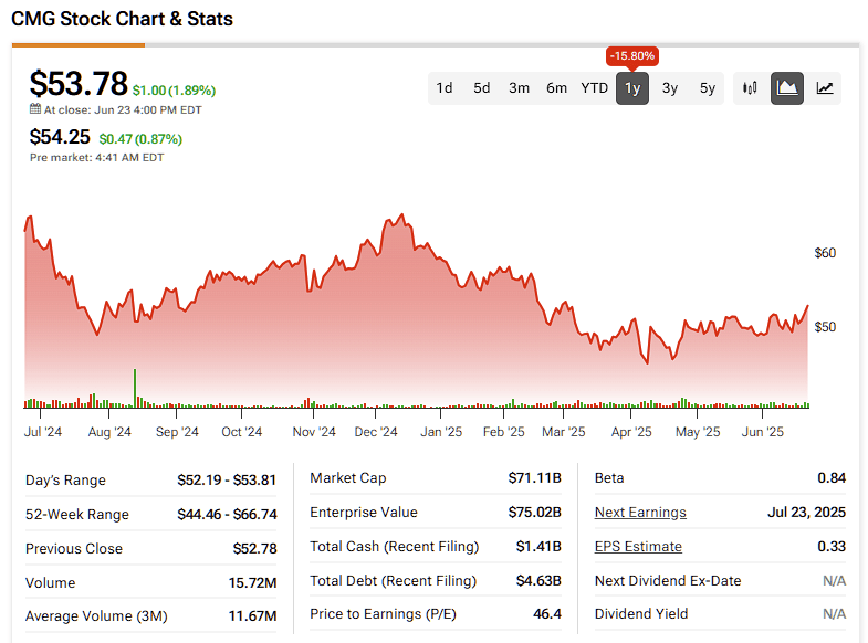 Compelling Options Setup Reinvigorates Chipotle Stock (CMG) Bulls