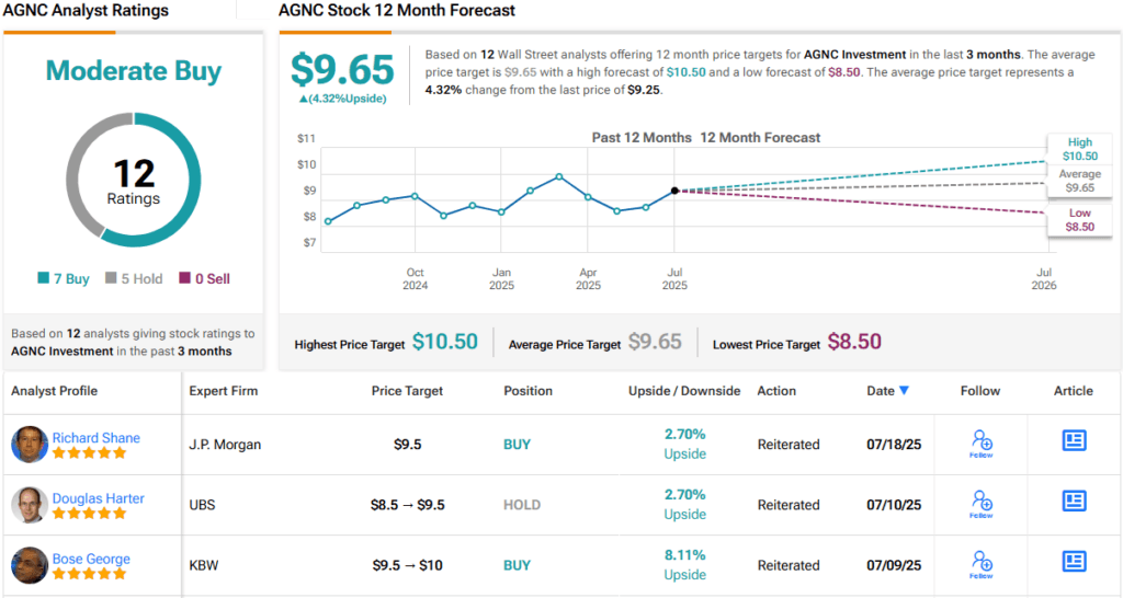 Seeking Up to 15% Dividend Yield? Piper Sandler Suggests 2 Dividend Stocks to Buy