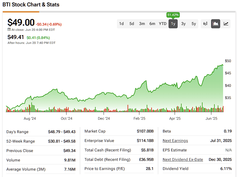 British American Tobacco (BTI) Leverages 6.1% Yield to Extend Railly