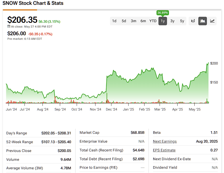 Snowflake (SNOW) AI-Powered Hot Streak Leaves Its Valuation Melting