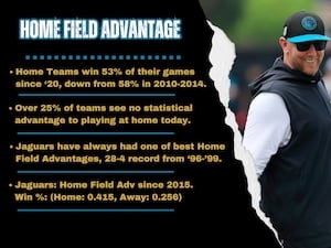 Jaguars hold one of the NFL's best home field advantages, despite NFL decline