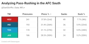 Analyzing pass-rushing in the AFC South