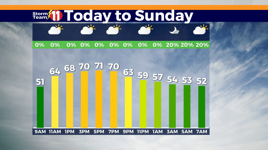 Chilly start to the day, increasing afternoon clouds, cooler with rain by Sunday evening