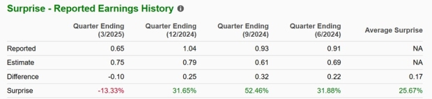 Bear of the Day: Champion Homes (SKY)
