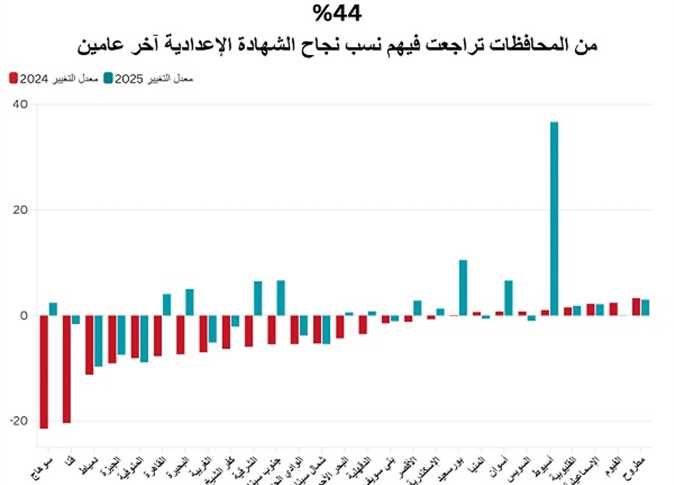 «المصرى اليوم» تكشف عبر صحافة البيانات: مستوى طلاب الإعدادية «فى النازل» ومدارس الصعيد تتذيل القائمة