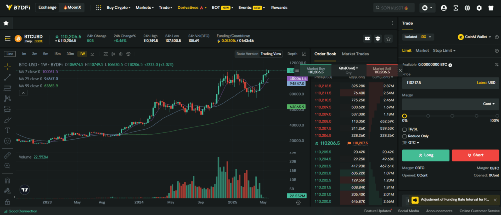 Too late for BTC's all-time high? Tap BYDFi to ride the upcoming altcoin wave