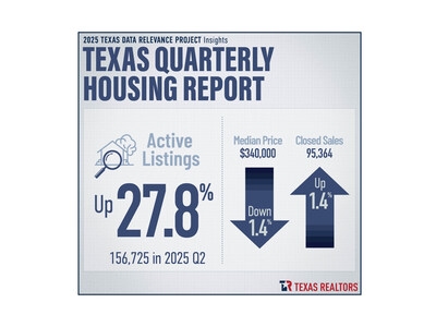 Number of Texas homes for sale increased in Q2, while prices stayed steady
