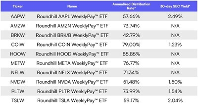 Roundhill WeeklyPay™ ETF Suite Surpasses $250 Million in AUM