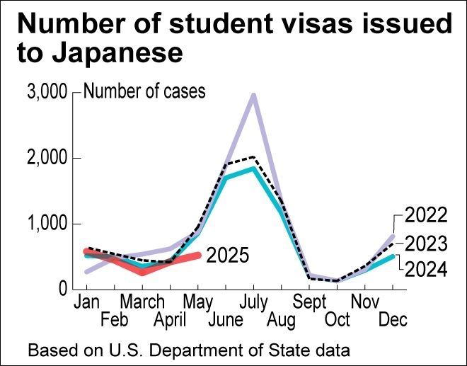 Japan sees dip in U.S. student visas due to Trump's policies