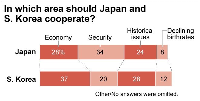 Poll: Japan favors security over economy in S. Korean ties