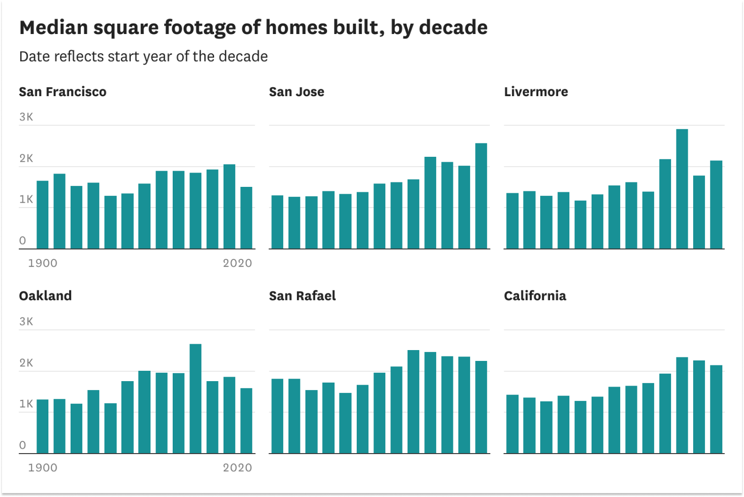 Here's how the size of homes built in the Bay Area has changed over the past 120 years