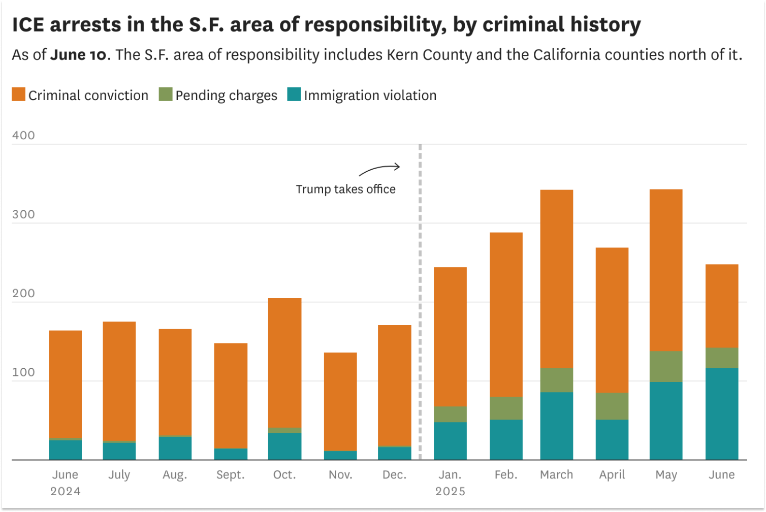 Trump says he's deporting ‘the worst of the worst.' Here's what California ICE data really shows