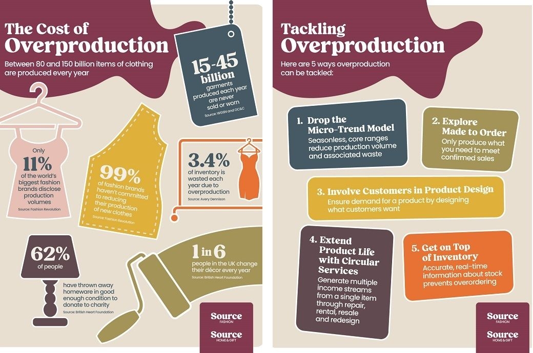 Source Fashion's report reveals fashion's overproduction crisis