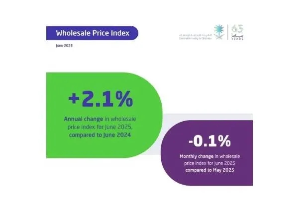 Saudi Inflation Rate Remains Stable at 2.3% in June 2025