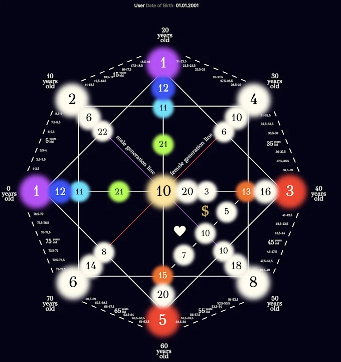 Unlocking Your Potential: How to Read a Destiny Matrix Chart and Understand Your Life Path