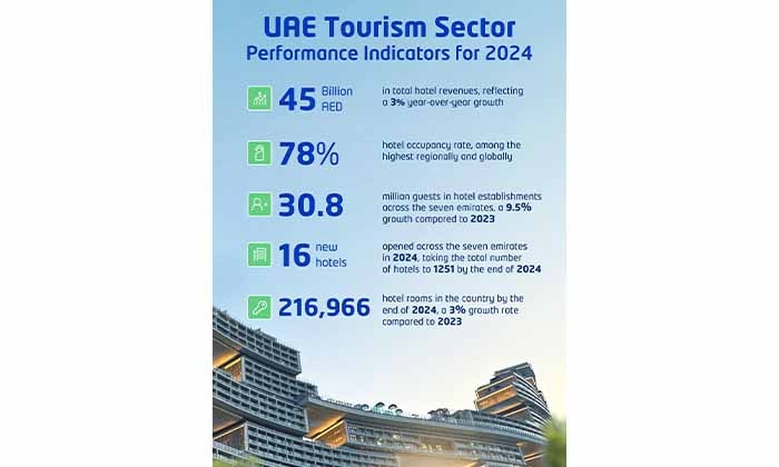 H.E. Bin Touq: UAE tourism generates AED 45 billion in hotel revenues in 2024 as efforts to elevate the country's status as the best tourism brand continue