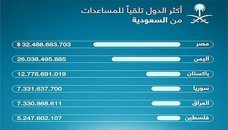 مصر واليمن في صدارة الدول الأكثر تلقياً للدعم السعودي