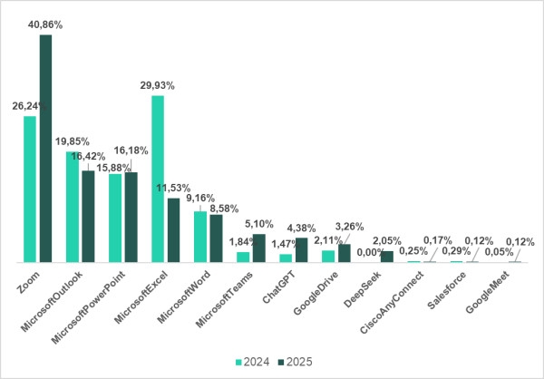 Kaspersky: ChatGPT-mimicking cyberthreats surge 115% in early 2025, Small and Medium-Sized Businesses (SMBs) increasingly targeted