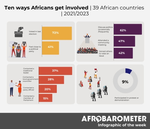 Government responsiveness and democracy are important drivers of citizen engagement in Africa, new Afrobarometer flagship report reveals