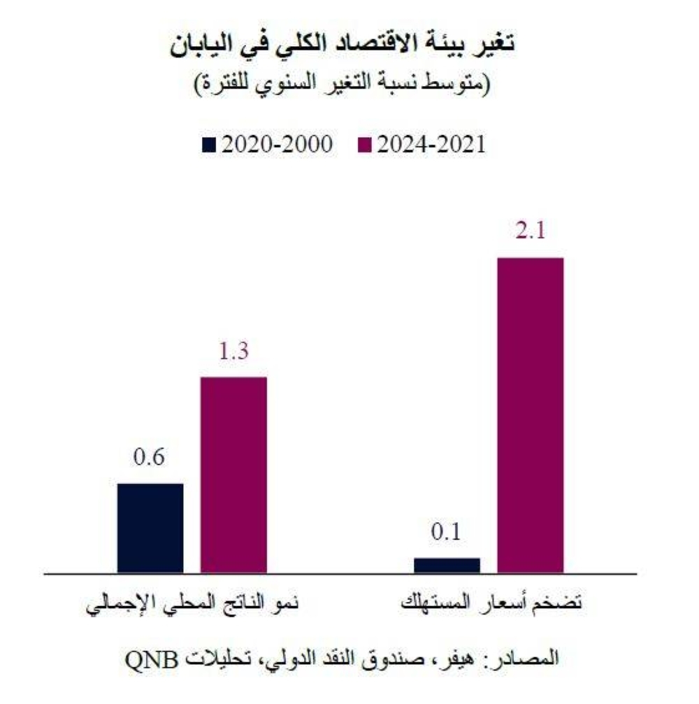 QNB يتوقع استقرار الاقتصاد الياباني