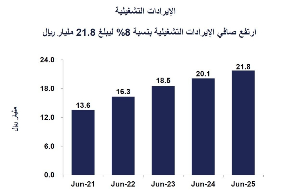 «35 %» نقدا توزيعات مرحلية لـ «QNB»